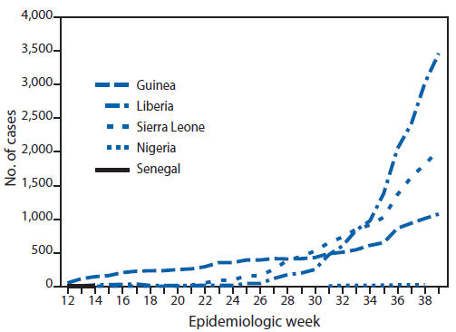 The figure is a line graph showing the cumulative number of cases of Ebola virus disease reported from Guinea, Liberia, Sierra Leone, Nigeria, and Senegal during March 29-September 20, 2014.